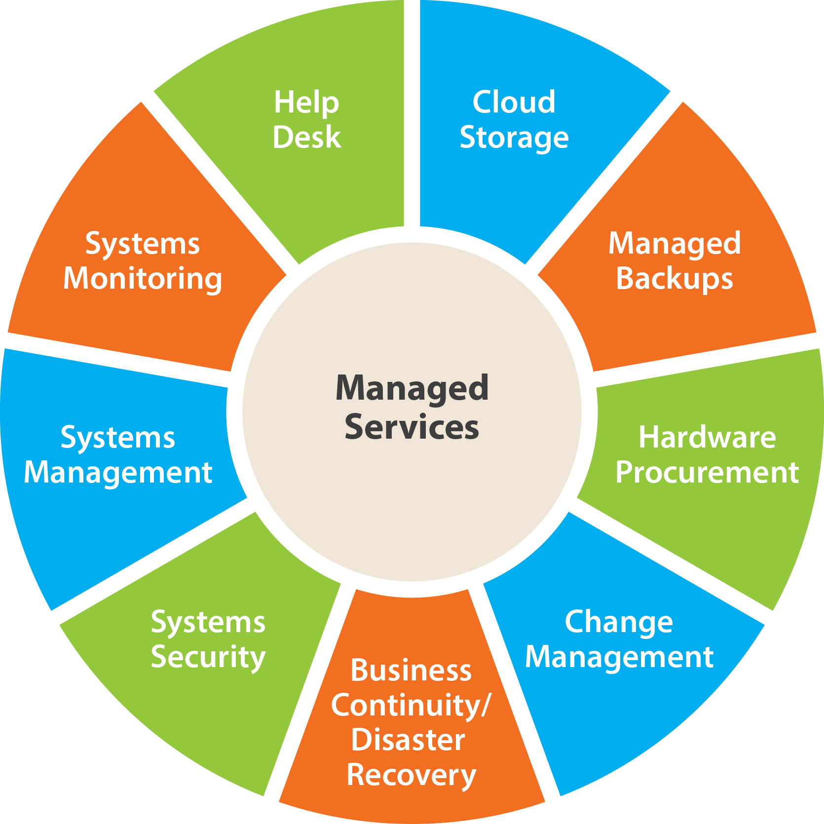 managed it services business plan